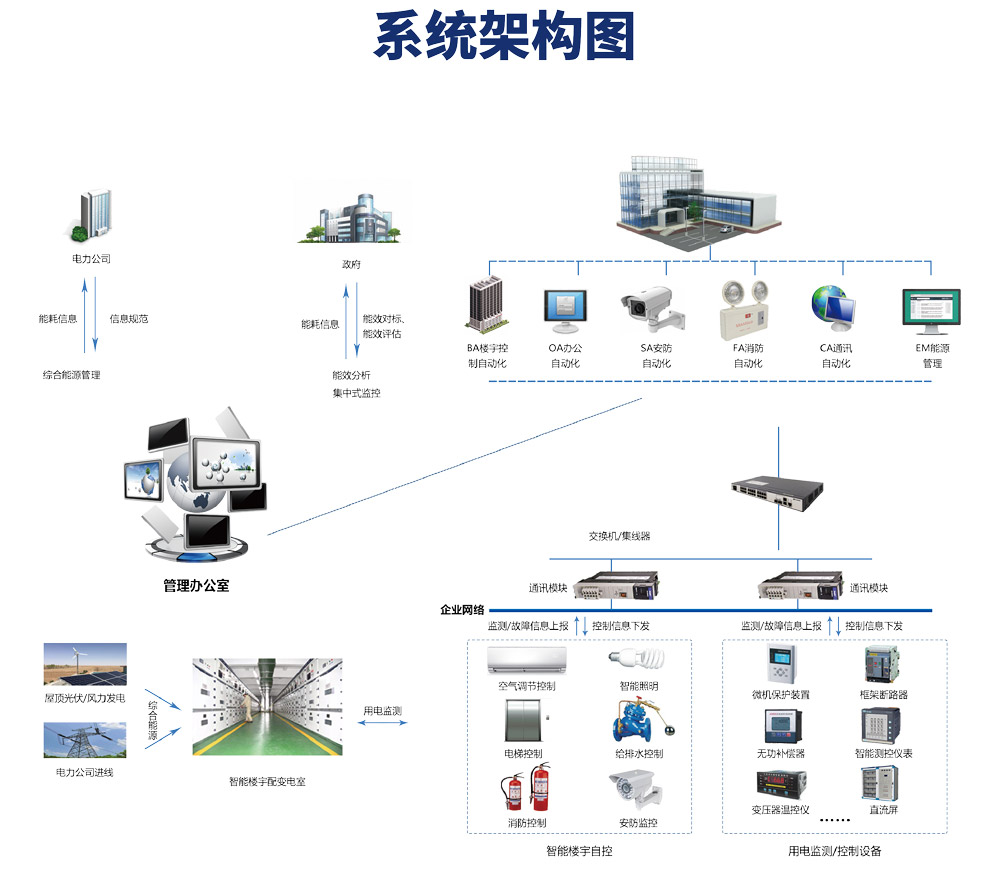 樓宇自控市場，應用場景，智能建築，節能減排