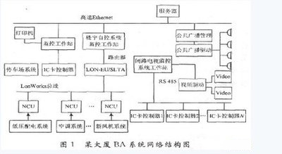 建築樓宇自控，建築智能化管理，樓宇自控係統