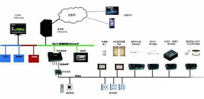 弱電自控、智能建築