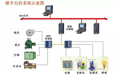 樓宇自控係統，建築管理