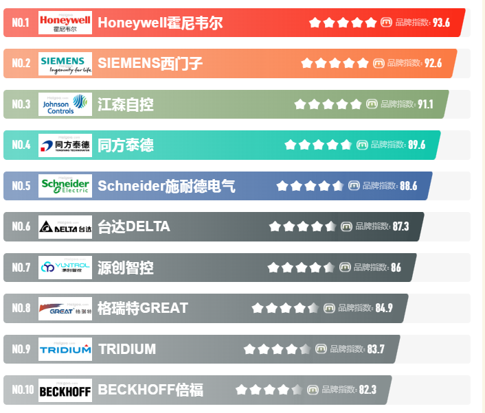 樓宇自控係統，樓宇自控係統廠家