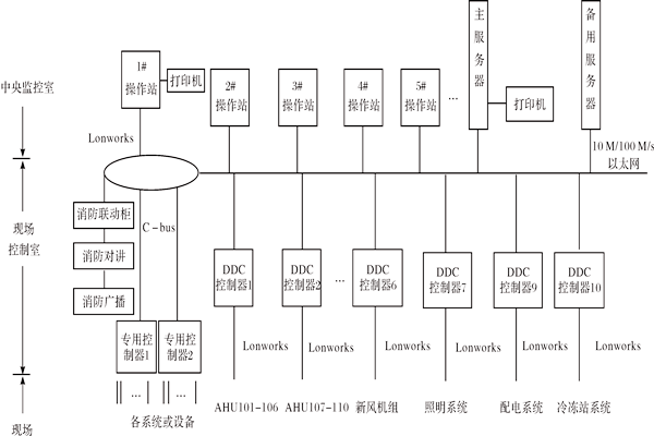 樓宇控製係統如何進行產品選型？