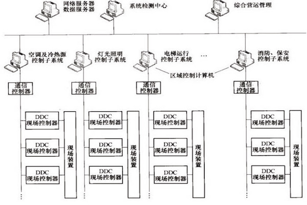 樓宇自控OPC方式的優勢和缺陷？