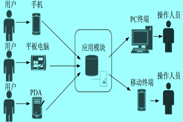 樓宇自控係統群智感知模型的研發