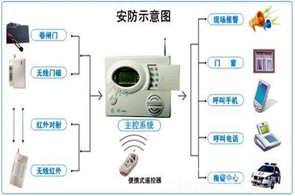 奧利給！樓宇控製需要安保係統！