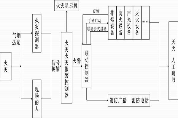 自動報警功能在樓宇自控係統中的展現！