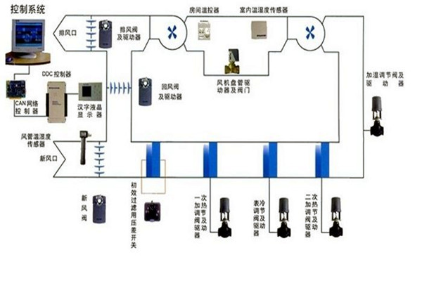 在樓宇自控領域，空調係統發揮什麽作用？