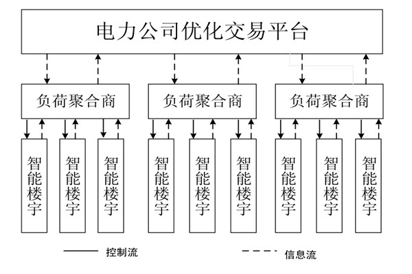 如何對樓宇自控係統的中央空調進行調度框架？