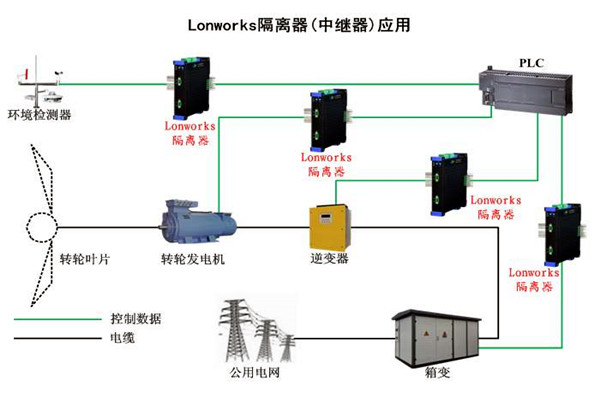 要想智能樓宇自控係統性能強，LonWorks技術很關鍵！