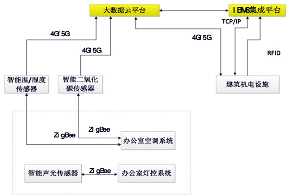 如何設計出一個高效的樓宇自控BAS係統？