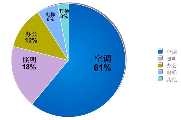 樓宇自動化係統的節能減排價值！