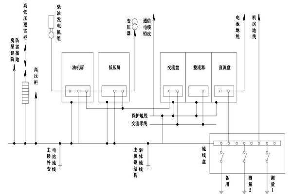 智能樓宇自控係統交流工作接地的部署