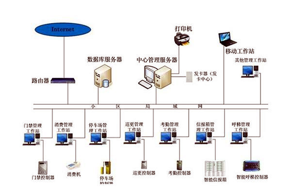 樓宇自動化係統組成圖詳解！