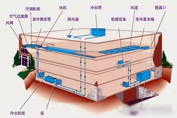 樓宇自控進行係統集成是為了什麽？