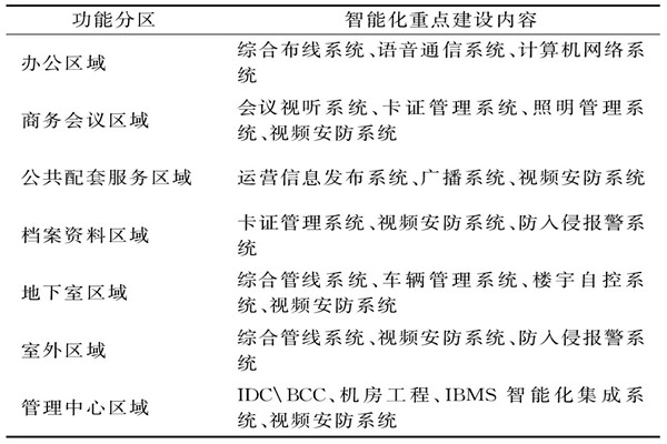 樓宇智能化係統需要涉及哪些功能區域？