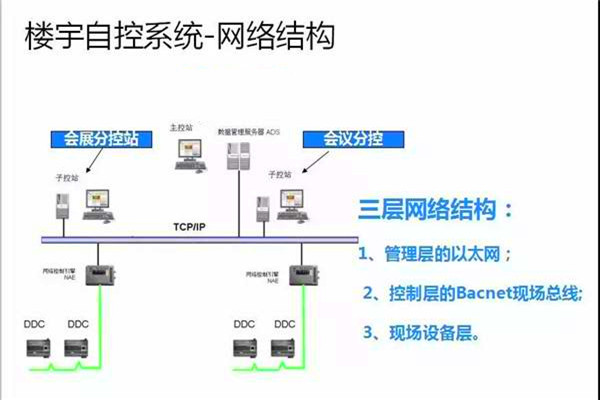 崔亞光細談樓宇自控係統的整體建設思路！