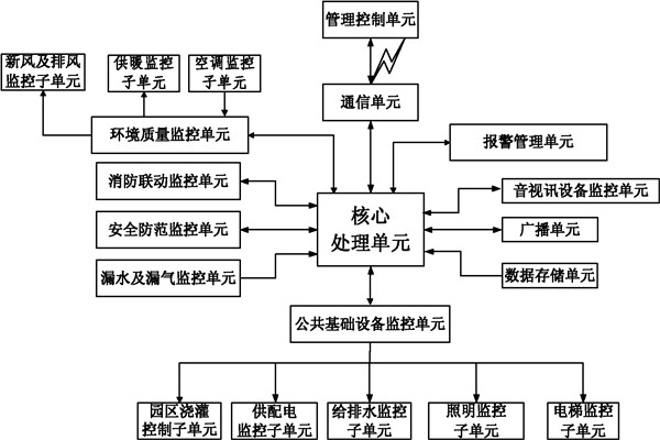 樓宇自控係統信息管理的保障！