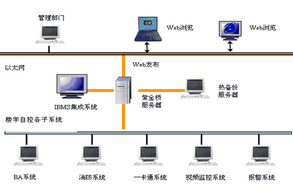 樓宇智能化係統如何發揮作用？