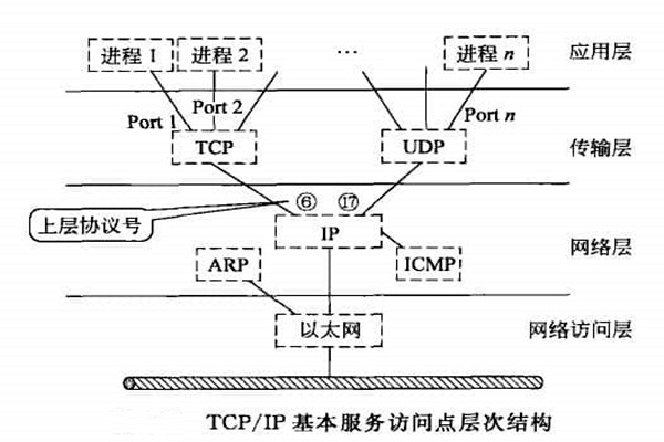 智能樓宇自控係統TCP/IP網絡互連通信協議的構建！