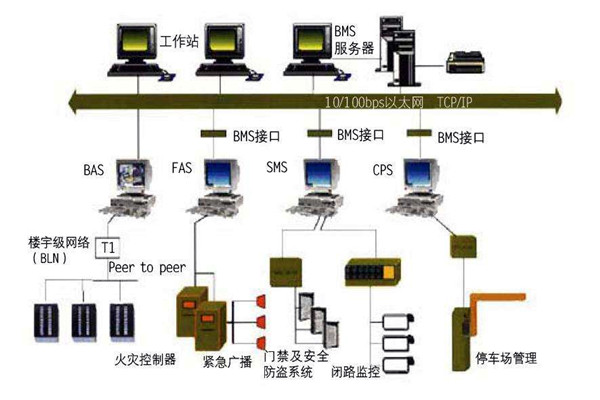 為什麽要走樓宇自控的路子？