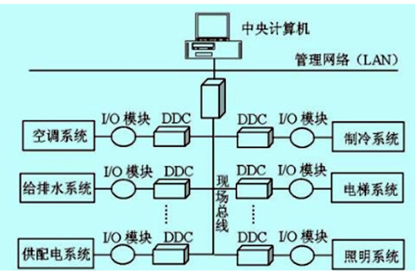 樓宇自控如何做好技術管理？