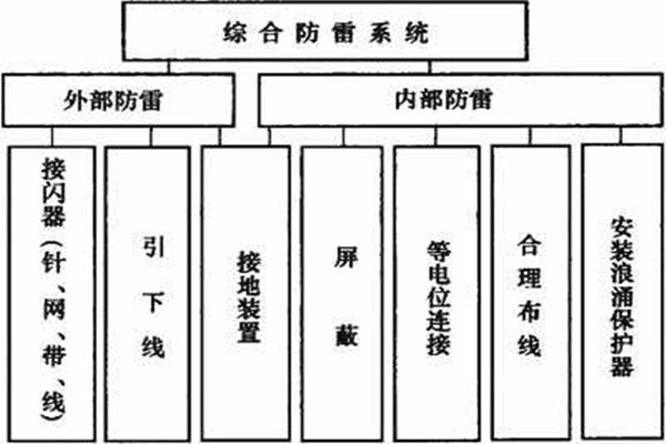 樓宇控製係統如何實現樓宇綜合防雷？