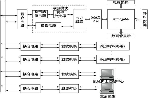 醫院呼叫係統總體方案及工作原理！