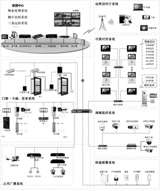 樓宇自控智能安防係統的重要組成！