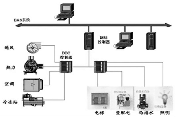 樓宇智能化係統的設計程序與配合需求！