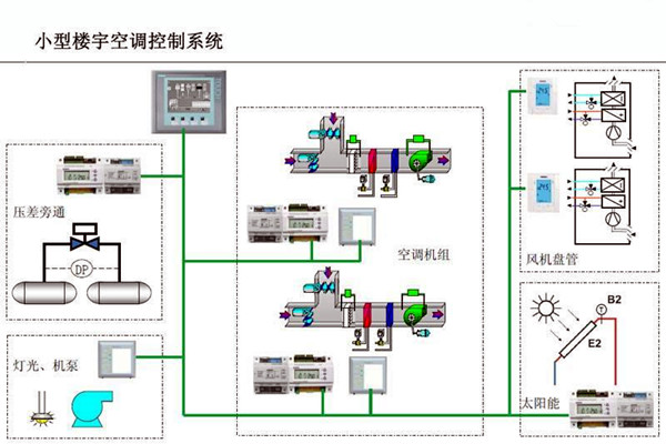 智能樓宇控製係統對電子信息技術的依賴！