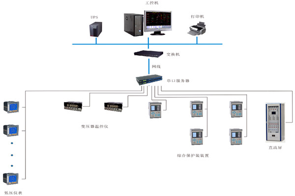 如何對變配電監控係統進行性能測試？