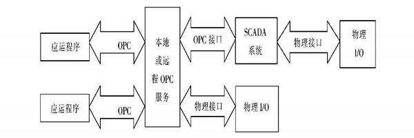 樓宇自動化係統使用ATL實現COM接口的編程！