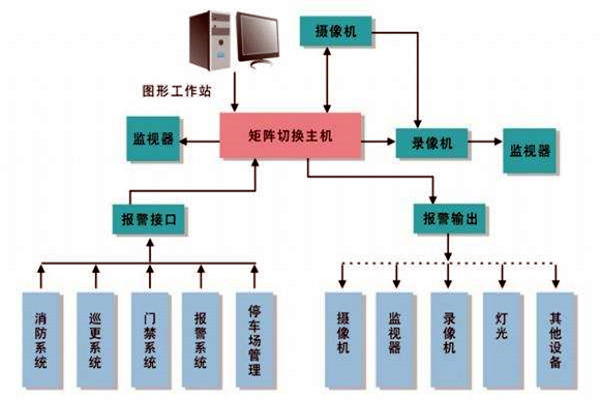 樓宇智能化係統的進度跟蹤調整！