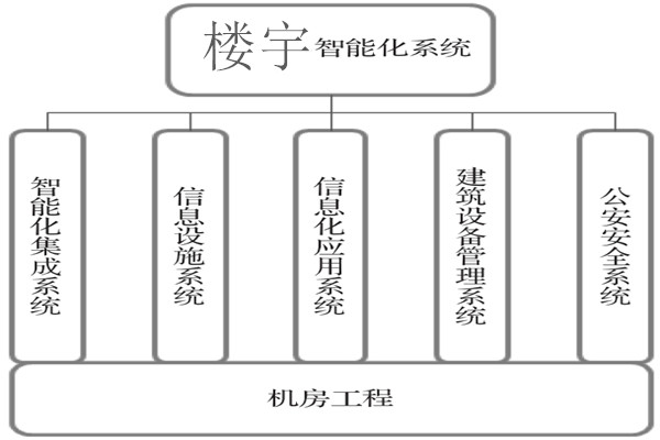 樓宇智能化係統建設基本流程！