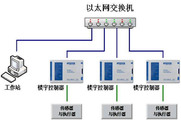 樓宇自動化係統的運維理念！