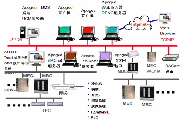 樓宇智能化係統安防工程的管理建議！