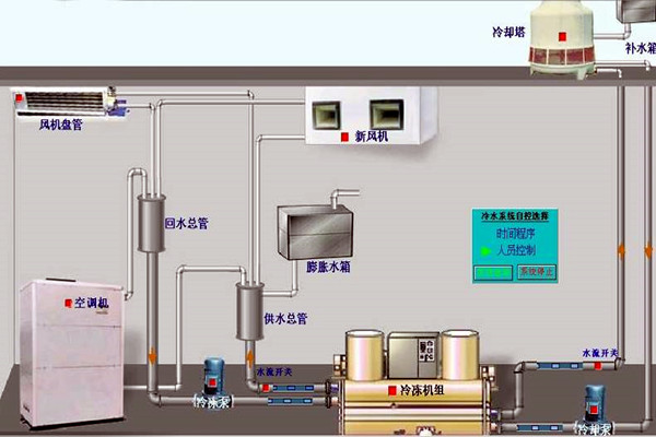 我國樓宇自動化技術的曆史狀況如何？