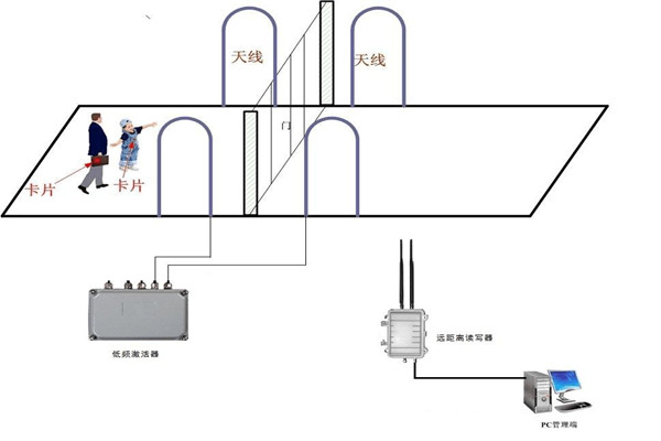 什麽是樓宇控製係統RFID係統？