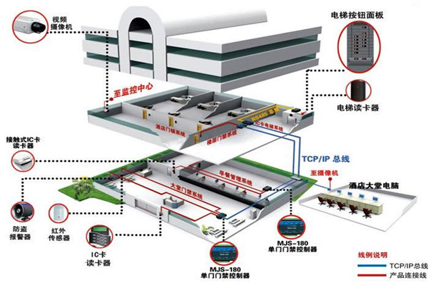 樓宇控製係統工程項目集成管理的設計步驟！