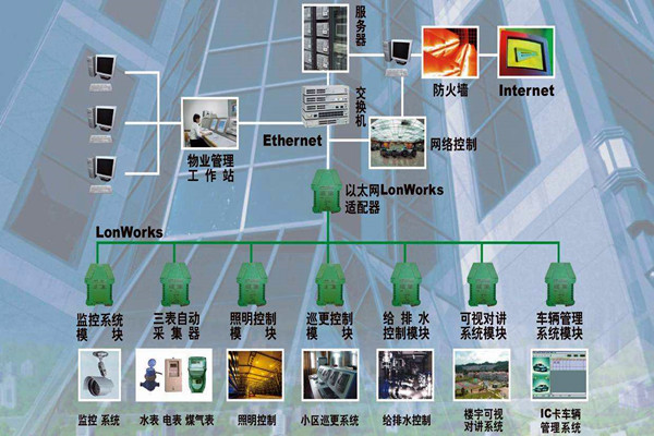 樓宇自動化係統的調試驗收流程！