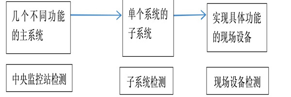 樓宇自動化係統正規的檢測方法！