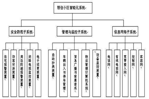 透過樓宇智能化係統分類了解其檢測工作！