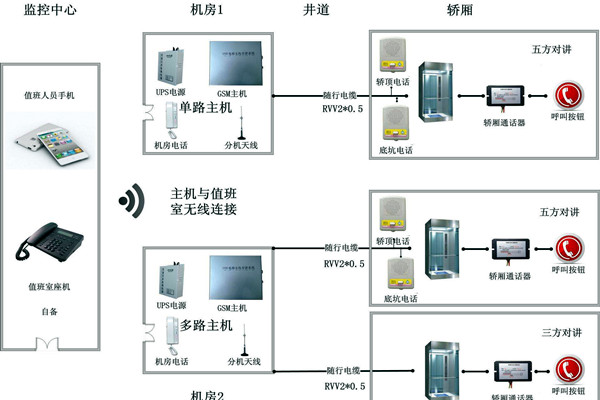 智能樓宇控製係統無線對講係統的設計！