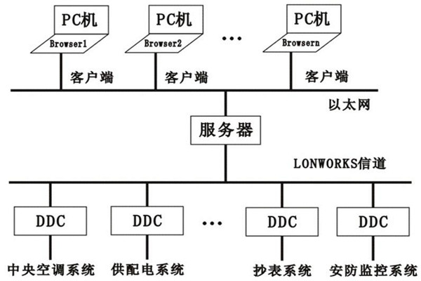 樓宇控製係統的層次關係分明與多樣化特點！