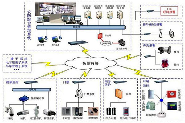 探測報警功能在樓宇自動化上的應用！