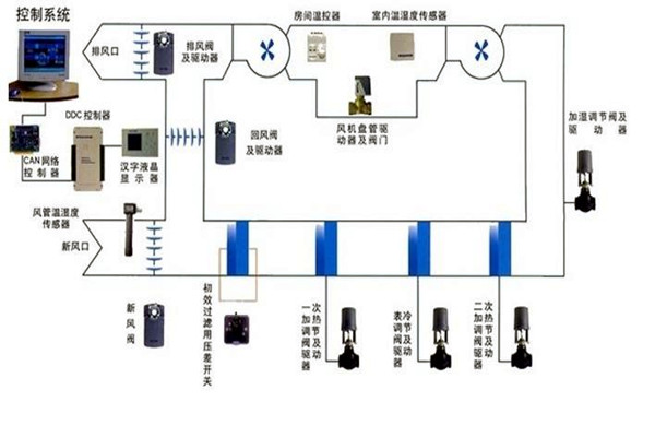 智能樓宇自控係統智能化設備的安裝要點！