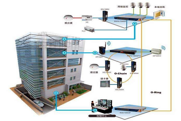 樓宇自動化技術擁有什麽樣的研究背景？