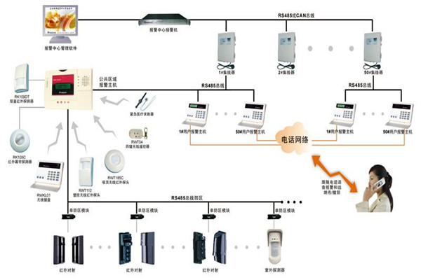 現代樓宇智能化係統的基本情況！