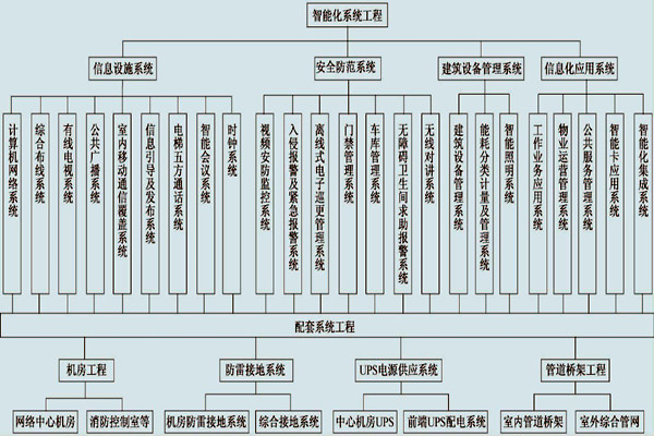 展廳樓宇控製係統的具體配置！