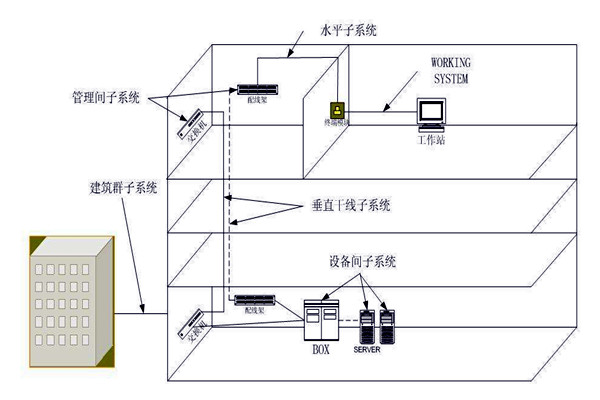 樓宇自動化綜合布線係統的管理！